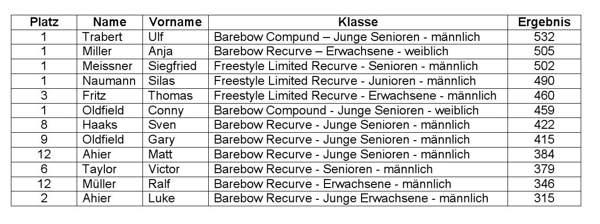 Ergebnistabelle der DFBV-Hallenmeisterschaft 2025